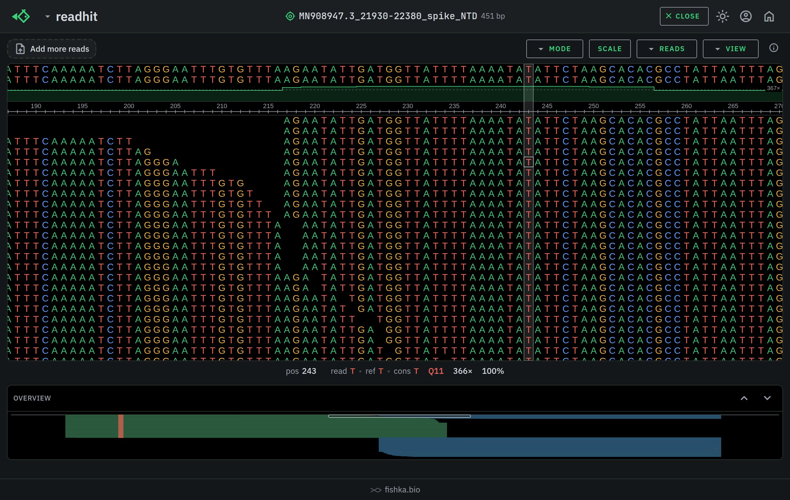 readhit showing four hundred sequencing reads aligned to one reference gene as a packed pileup, with the coverage depth profile and the consensus sequence under the reference, dark theme